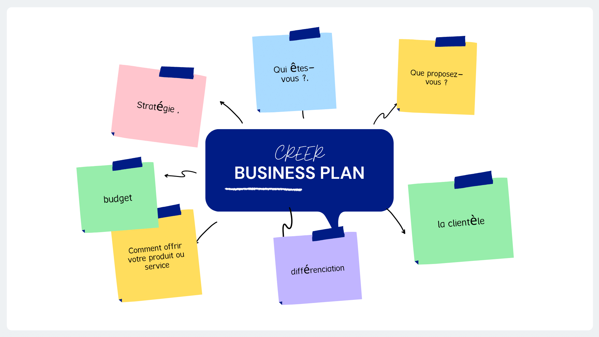 l'art du business plan