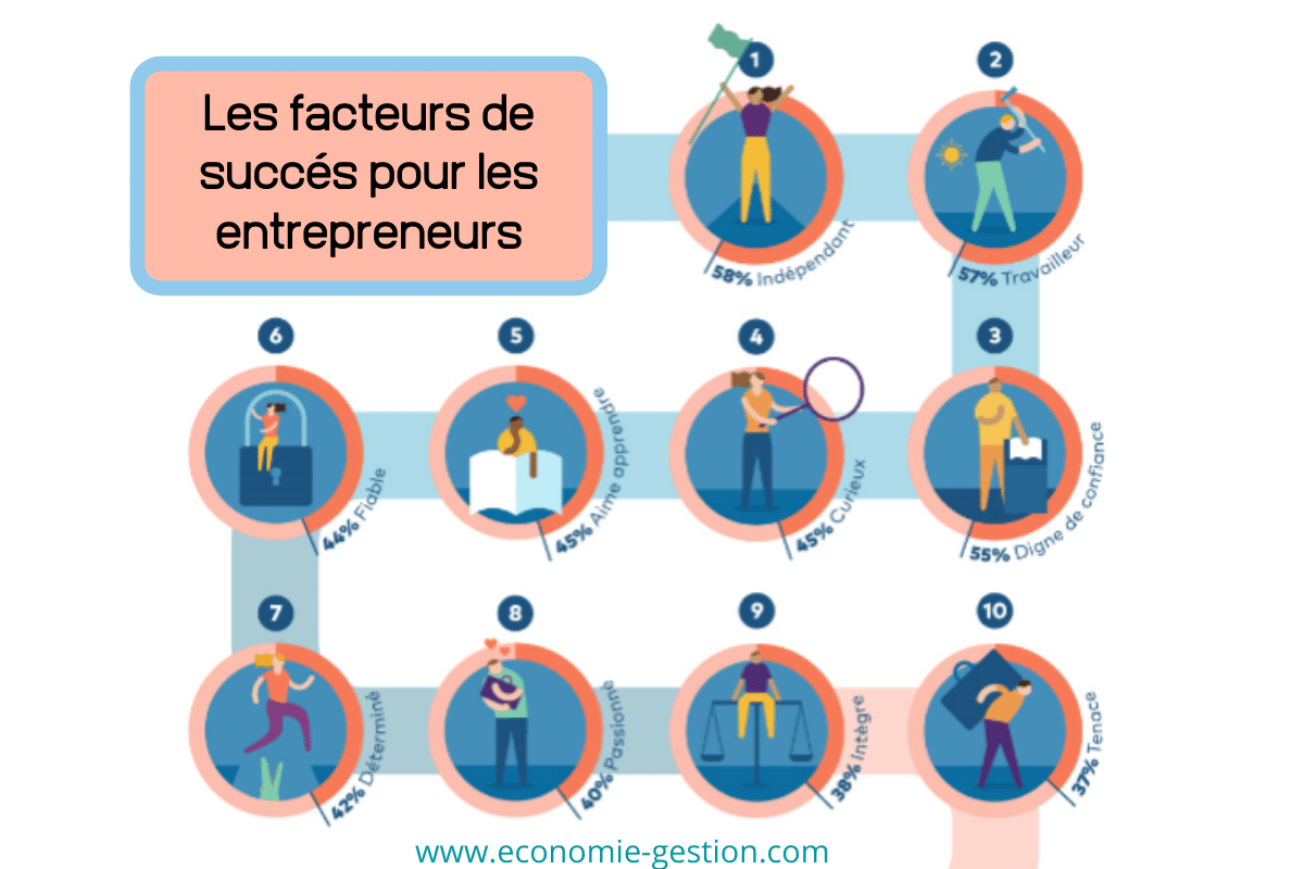 7 Facteurs fondamentaux de l'entrepreneur à succès