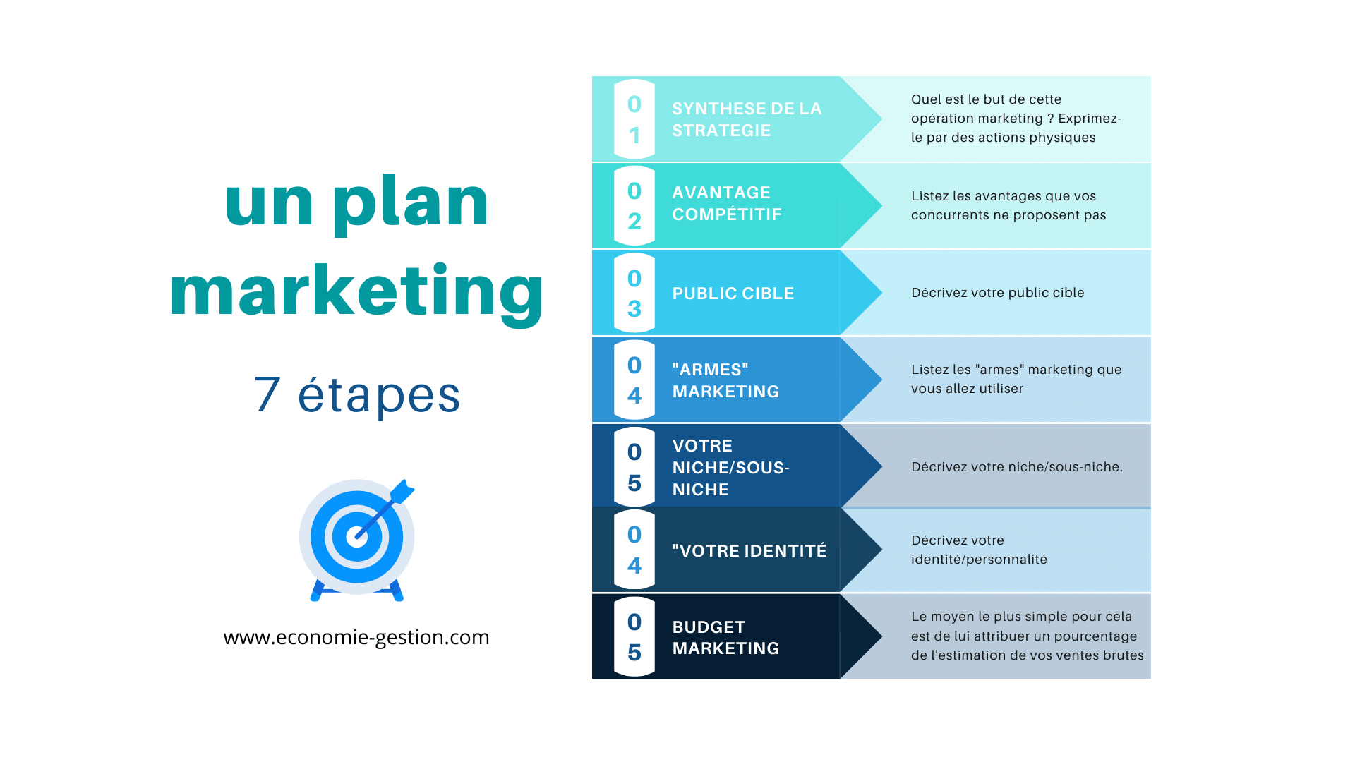 7 étapes pour établir un plan marketing • Economie et Gestion